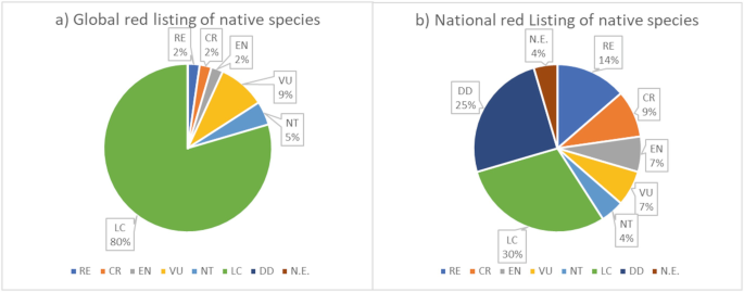 2 pie charts. A is for the global red listing of native species. The values are L C at 80%, V U at 9%, N T at 5%, E N, C R, and R E at 2%. B depicts the national red listing of native species. The values are L C at 30%, D D at 25%, R E at 14%, V U and E N at 7%, C R at 9%, N T and N E at 4%.