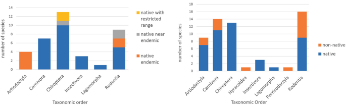 2 bar graphs for the number of species versus the taxonomic order. The graph on the left plots native with restricted range, native near-endemic, and native endemic. The graph on the right is for non-natives and natives. Native is the highest for chiropterans at 13. Values are estimated.