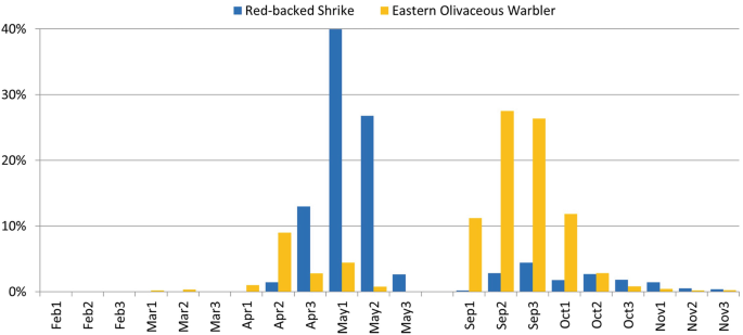 A double bar graph compares the relative abundance of Red-backed Shrike and Eastern Olivaceous Warbler in Spring and Autumn in percentage. The relative abundance is the highest for the Red-backed Shrike on May 1 and the Eastern Olivaceous Warbler on September 2.