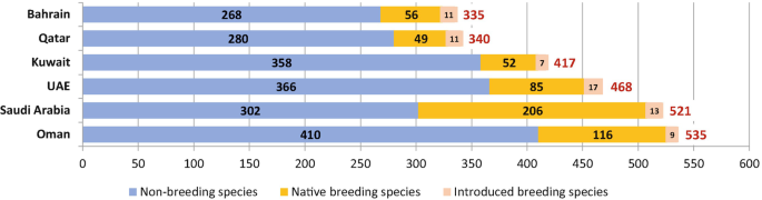 A horizontally stacked bar graph depicts the number of non-breeding species, native-breeding species, and introduced breeding species in 7 countries as follows. Bahrain, 268, 56, 11. Qatar, 280, 49, 11. Kuwait, 358, 52, 7. U A E, 366, 85, 17. Saudi Arabia, 302, 206, 13. Oman, 410, 116, 9.