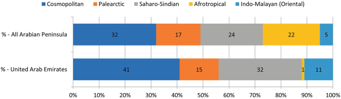 A horizontally stacked bar graph depicts the respective biogeographic affinity of Cosmopolitan, Palearctic, Saharo-Sindian, Afro-Tropical, and Indo-Malayan breeding species in the Arabian Peninsula and U A E as follows. The Arabian Peninsula, 32, 17, 24, 22, 5. U A E, 41, 15, 32, 1, 11.
