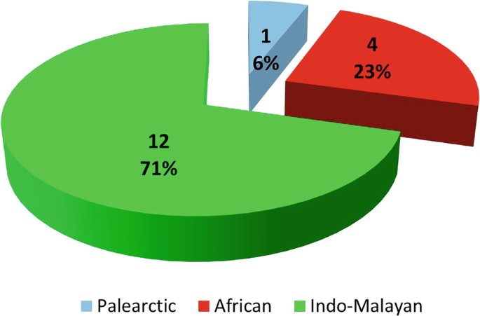 A pie chart illustrates the following data. Indo-Malayan, 71%. African, 23%. Palearctic, 6%.