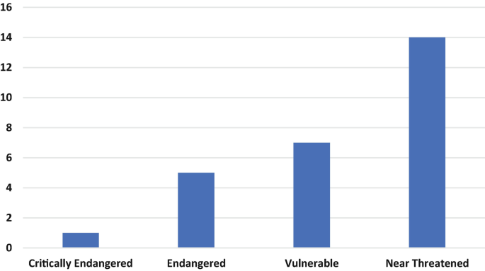 A bar graph illustrates the following estimated values. Critically endangered, 1. Endangered, 5. Vulnerable, 7. Near Threatened, 14.