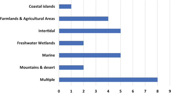 A horizontal bar graph plots the following estimated values. Coastal Islands, 1. Farmland and agricultural areas, 4. Intertidal, 5. Freshwater wetlands, 2. Marine, 5. Mountains and deserts, 2. Multiple, 8.