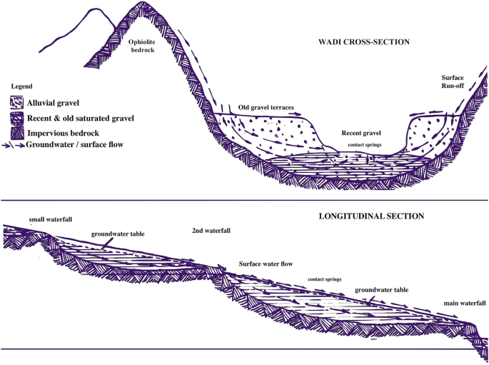 A two part illustration of a wadi cross-section and the longitudinal cross-section. The wadi bed is cut into bedrock and filled with coarse gravel. The longitudinal sections consists of a small waterfall, groundwater table, second waterfall, surface water fall, surface water flow, contact springs, groundwater table and main waterfall.