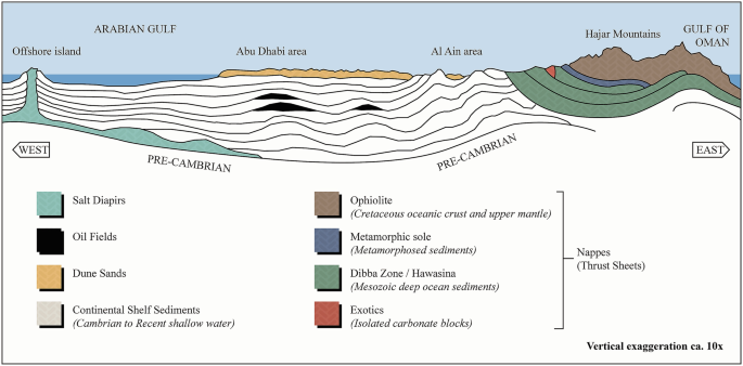 A Schematic illustration of the geological cross-section of the U A E. Dune sands are in the Abu Dhabi area, Salt Diapirs are on the offshore island, Ophiolites in the Hajjar mountains below which there are metamorphic soles, followed by Dibba zone.