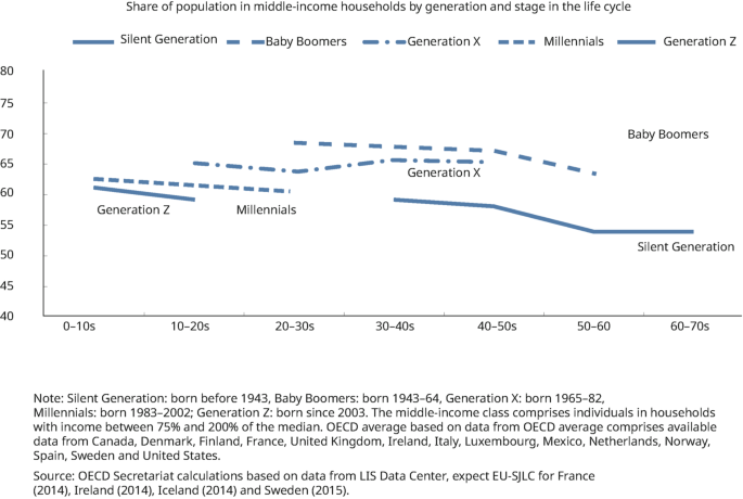 A multiple-line graph traces the trends of the share of populations of baby boomers, generations X and Z, millennials, and the silent generation in middle-income households versus 7 stages in the life cycle. All lines follow downtrends.