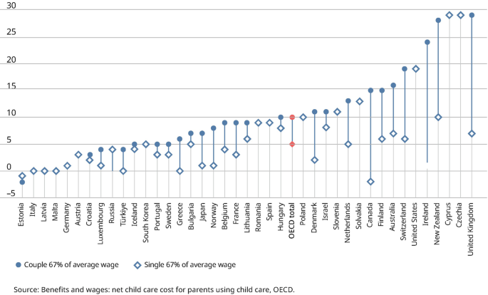 A graph plots the net childcare costs versus countries for the couple 67% of the average wage and single 67% of the average wage. Couple 67% plots the highest values for the United Kingdom. Single 67% is the highest for Cyprus and Czechia.