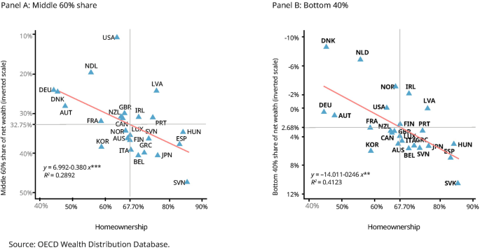 Two scatterplots. A plots middle 60% share of net wealth versus homeownership. U S A has a high share of wealth with below 67% homeownership. B plots the bottom 40% share of wealth versus homeownership. Denmark has the highest wealth with below 50% homeownership.