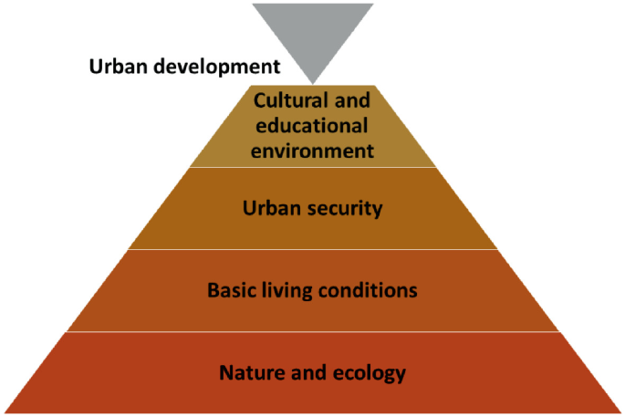 A trapezoidal model of liveability has urban development pointing to the layers of cultural and educational environment, urban security, basic living conditions, and nature and ecology, from the top.