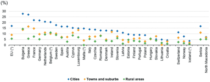 A scatter plot with the percentage of crime, violence, and vandalism in E U and 32 countries. Bulgaria has the highest percentage in the cities, towns, and suburbs, and Greece in rural areas. Iceland has the lowest in cities, Lithuania in towns and suburbs, and Malta in rural areas.