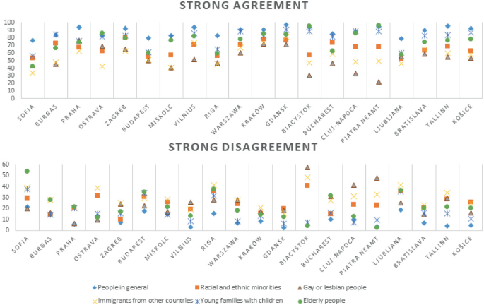 2 dot plots in 20 cities. Strong agreement. People in general have the highest values, and gay or lesbian the least. Strong disagreement. Immigrants from other countries have the highest, and people in general the least.