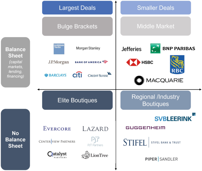 Bulge Bracket - Meaning, Investment Banks, Vs Boutique