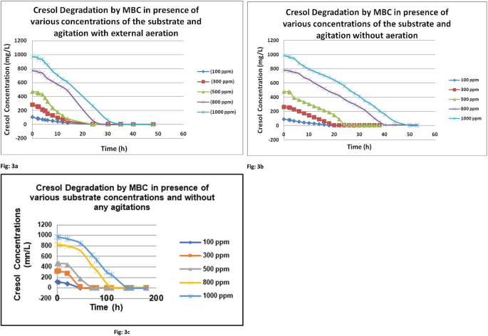 3 multiline graphs plot the cresol concentrations at 100, 300, 500, 800, and 1000 parts per million versus time in hours. The concentrations follow a decreasing trend under all the 3 conditions of external shaking, shaking with external agitation, and with no agitation.