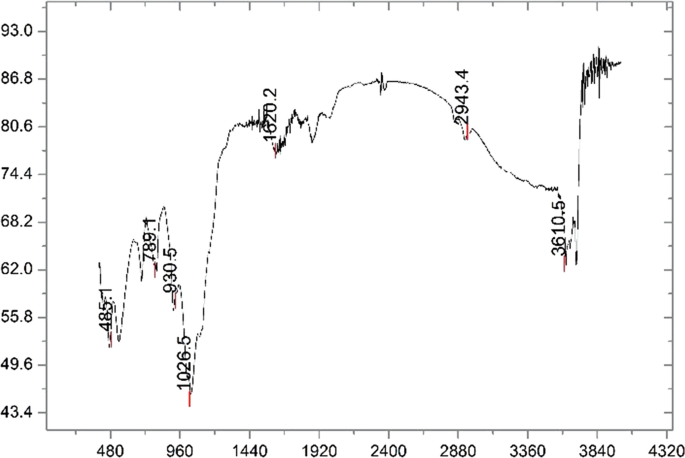 A line graph of raw soil sample with F T I R peaks. The lowest peak is at (1026.5, 43.4). The highest peak is at (3840, 86.8). Values are approximated.