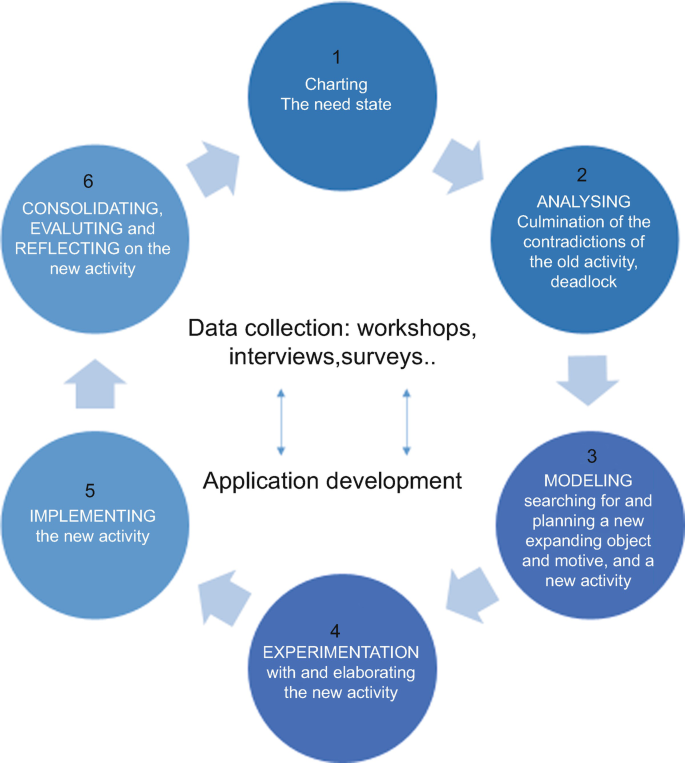 A cycle diagram of data collection of workshops, interviews, and surveys with application development. The steps are 1. charting, 2. analyzing, 3. modeling, 4. experimentation, 5. implementing, and 6. consolidating, evaluating, and reflecting.