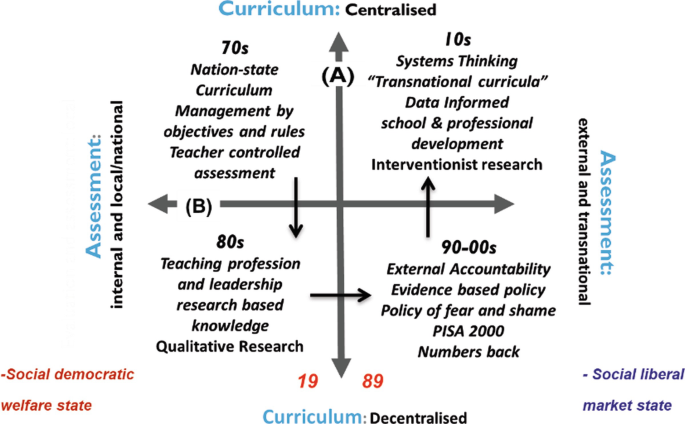 A diagram of five decades of reforming curriculum and assessment practices. The data is as follows. 1970s, nation-state curriculum management by objectives and rules. 1980s, teaching profession and leadership research. 90s and 2000s, external accountability. 2010s, Transnational Curricula.