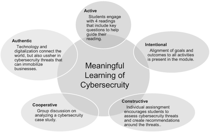 A radial Venn diagram presents 5 attributes of meaningful learning of cybersecurity. The attributes are active, intentional, constructive, cooperative, and authentic.