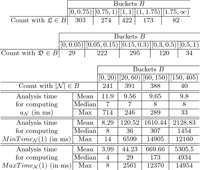Fast Termination and Workflow Nets | SpringerLink 