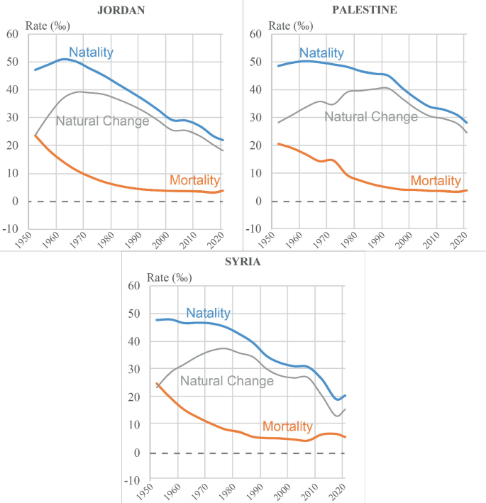 3 multi-line graphs of demographic transition in Jordan, Palestine, and Syria from 1950 to 2020, for 3 categories. Natality and natural change have descending peaks while mortality has a concave up decreasing trend for the 3 countries.