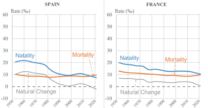 2 3-line graphs of demographic transition in Spain and France from 1950 to 2022, for 3 categories. Natality and natural change decline for both while mortality tends to pick up slightly post 1990 for Spain and post 2010 for France.