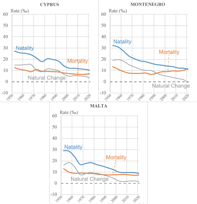 3 multi-line graphs of demographic transition in Cyprus, Montenegro, and Malta from 1950 to 2020, for 3 categories. Natality and natural change for all 3 countries decline. Mortality declines for Cyprus, declines and rises post 1990 for Montenegro, and plateaus post 1990 for Malta.