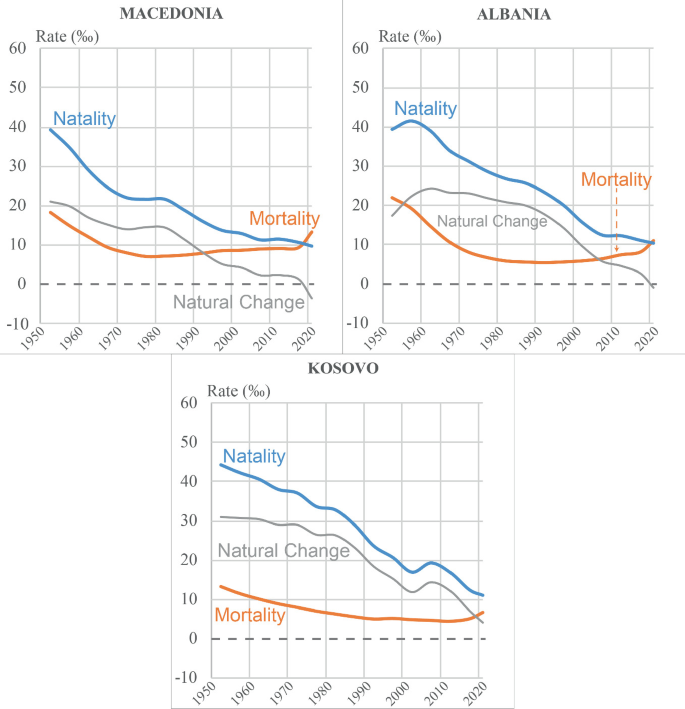 3 multi-line graphs of demographic transition in Macedonia, Albania, and Kosovo from 1950 to 2020, for 3 categories. Natality and natural change for all 3 countries decline. Mortality declines initially and rises post 1990 for Macedonia, post 2000 for Albania, and post 2010 for Kosovo.