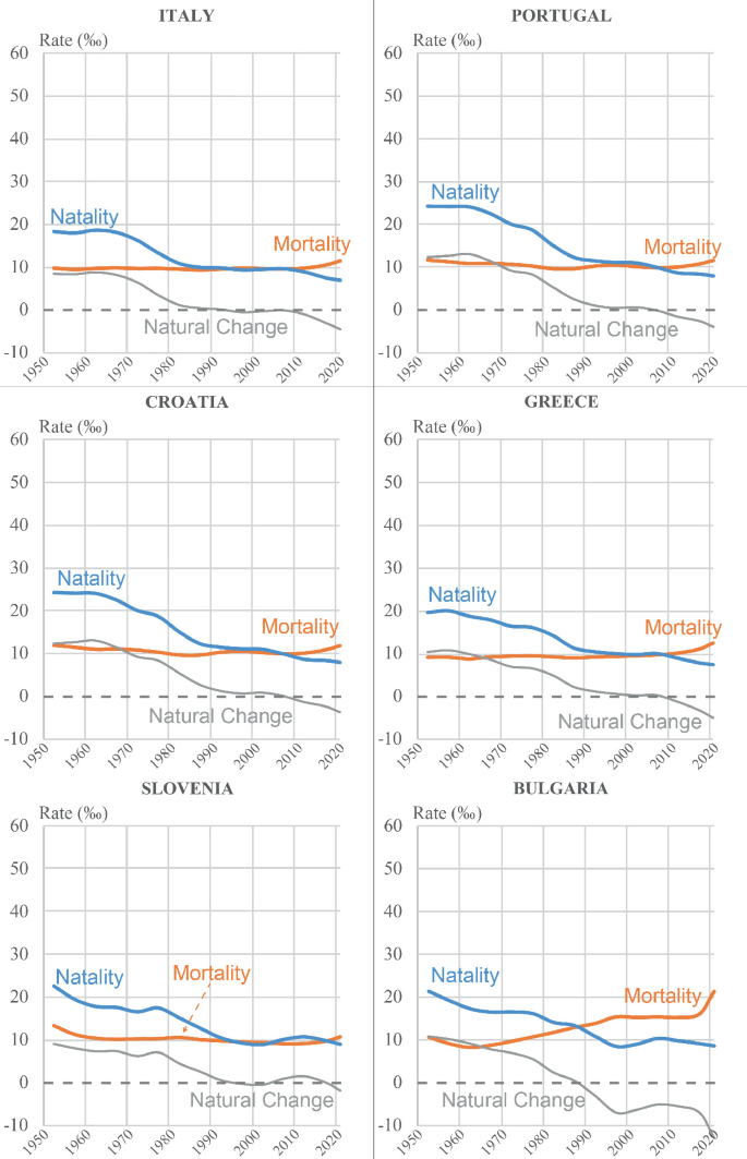 6 multi-line graphs of demographic transition in Italy, Portugal, Croatia, Greece, Slovenia, and Bulgaria from 1950 to 2020, for 3 categories. Natality and natural change decline throughout while mortality picks up post 2010 for all.