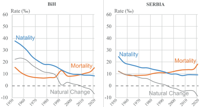 2 3-line graphs of demographic transition in Bosnia-Herzegovina and Serbia from 1950 to 2020, for 3 categories. Natality and natural change decline drastically throughout. Mortality declines initially but rises post 2000 for Bosnia Herzegovina and post 1970 for Serbia.