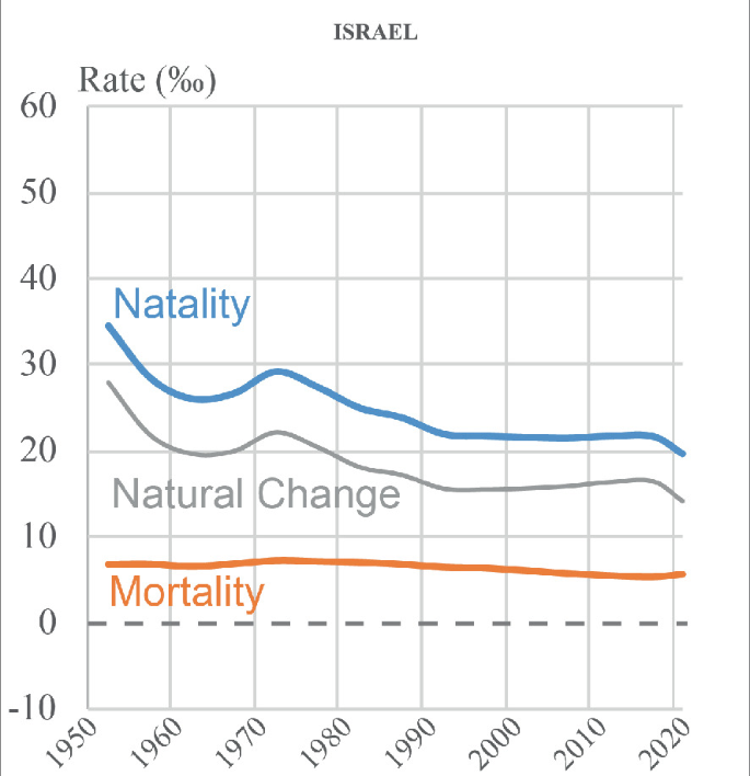 A 3-line graph of demographic transition in Israel from 1950 to 2020, for 3 categories. Natality and natural change decline from 40% and 30% to 20% and 15% by 2020, respectively. Mortality plateaus at 8% till 2000 and drops to 6% after. Values are approximated.