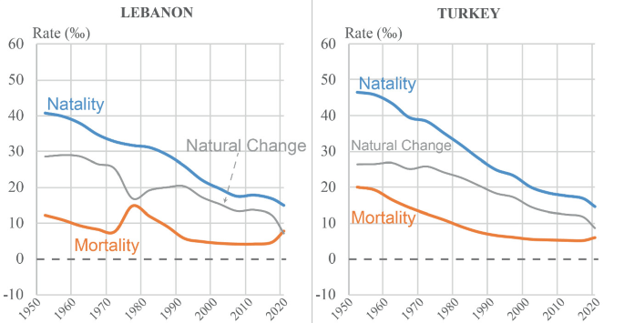 2 3-line graphs of demographic transition in Lebanon and Turkey. Natality and natural change have a declining trend for both. Mortality fluctuates for Lebanon. It declines initially, peaks in 1980, drops till 2019 and rises after. For Turkey it declines till 2019 and tends to pick up after.