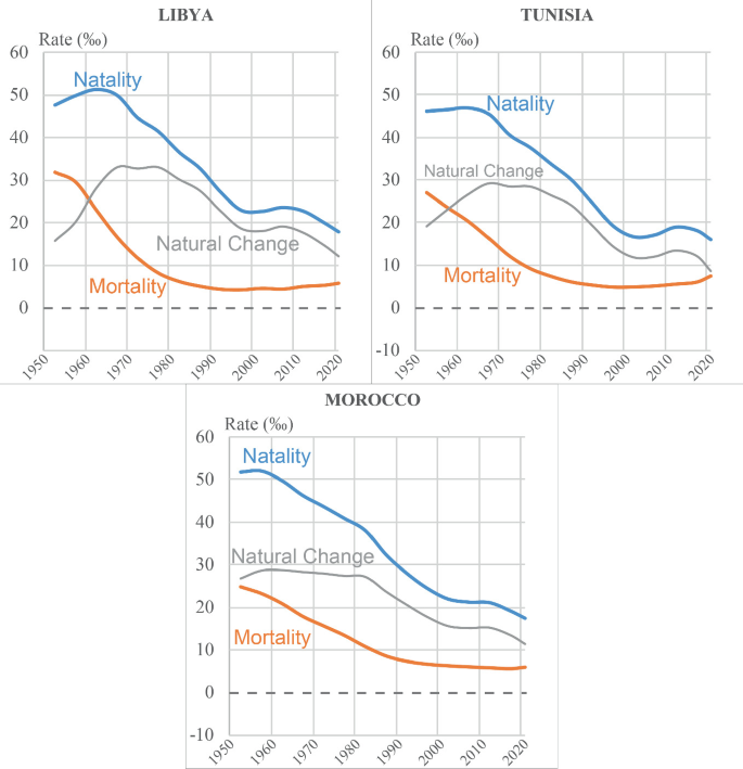 3 multi-line graphs of demographic transition in Libya, Tunisia, and Morocco from 1950 to 2020, for 3 categories. Natality and natural change have descending peaks while mortality has a concave up decreasing trend for all 3 countries.