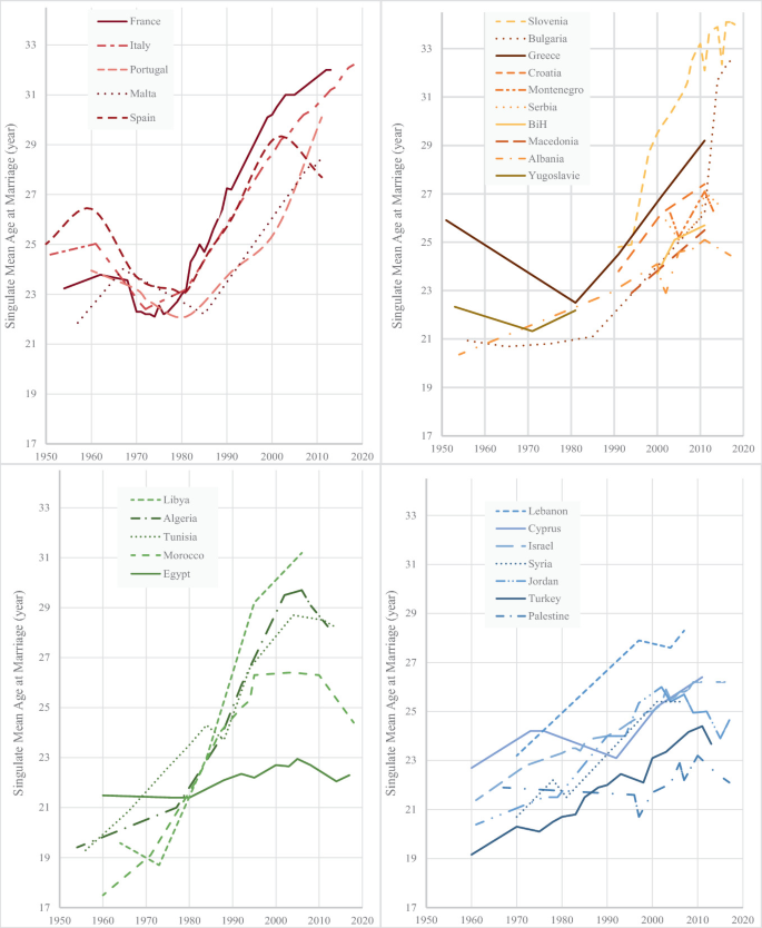 4 multi-line graphs plot singulate mean age at marriage from 1950 to 2020 in the Mediterranean region. 5 western and 10 northern countries have decline till 1980 and rise drastically after. 4 out of 5 southern ones have exponential rise post 1980 and 7 eastern ones have ascending peaks.