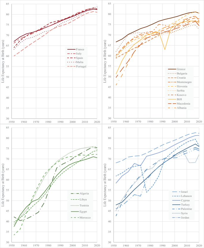 4 multi-line graphs of life expectancy at birth in the Mediterranean from 1950 to 2021. In a total of 5 western, 10 northern, 5 southern, and 7 eastern shore countries, most have a sharply rising trend.