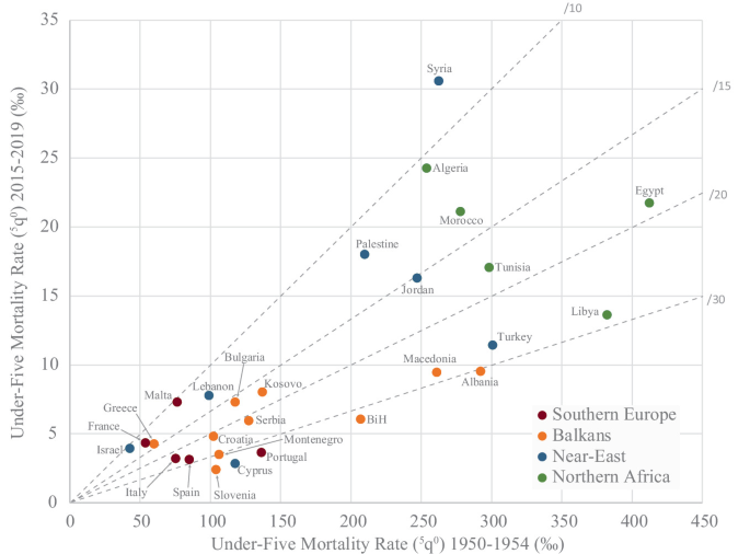 A scatterplot of child mortality in 2015 to 2019 versus 1950 to 1954 for 4 sets of countries. Northern Africa has the highest rate, followed by most countries in the Balkans, Near East, and Southern Europe, in decreasing order.