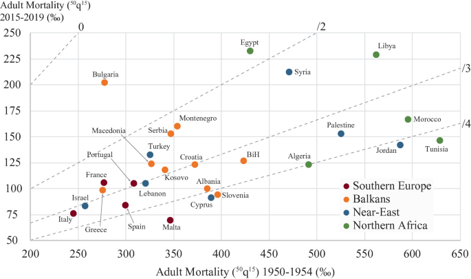A scatterplot of adult mortality in 2015 to 2019 versus 1950 to 1954 for 4 sets of countries. Most countries in Northern Africa have the highest rate, followed by Syria, Palestine and Jordan in Near East, most in Balkans, Turkey, Lebanon, and Cyprus, and Israel and Southern European, in order.