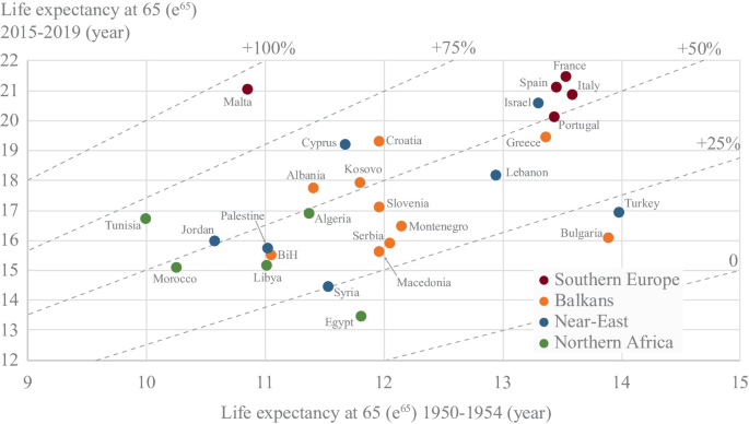 A scatterplot of life expectancy at age 65 in 2015 to 2019 versus 1950 to 1954 for 4 sets of countries. Most Southern European countries have above 50% increase and Malta, above 75%. Most Near-East, Balkan, Northern African ones have below 50% increase.