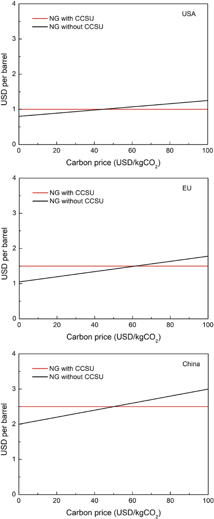 3 line graphs of U S dollars per barrel versus carbon prices in U S dollars per kilogram of C O 2 for the United States, the European Union, and China, respectively. Each graph plots a rising trend for N G without C C S U and a decline for N G with C C S U.