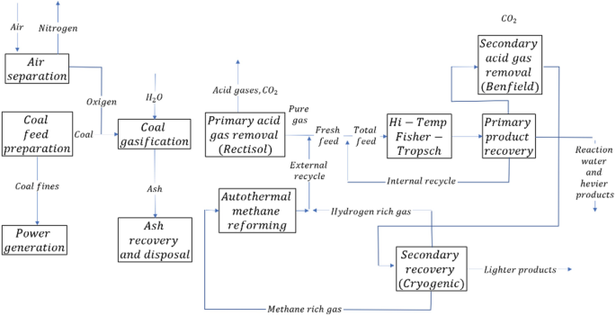 A schematic. The blocks read air separation, coal feed preparation, power generation, coal gasification, ash recovery and disposal, primary and secondary gas removal, autothermal methane reforming, and primary and secondary product recovery. The arrows represent gas, coal fines, and ash transfers.