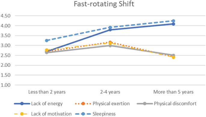 A multi-line graph of fast rotating shift has 5 lines through the following values at less than 2 years, 2 to 4 years, and more than 5 years. Lack of energy, 2.7, 3.8, and 4.1. Physical exertion and lack of motivation, 3.75, 4.2, and 2.4. Physical discomfort, 2.7, 3, and 2.5. Sleepiness, 3.25, 3.9, and 4.25.