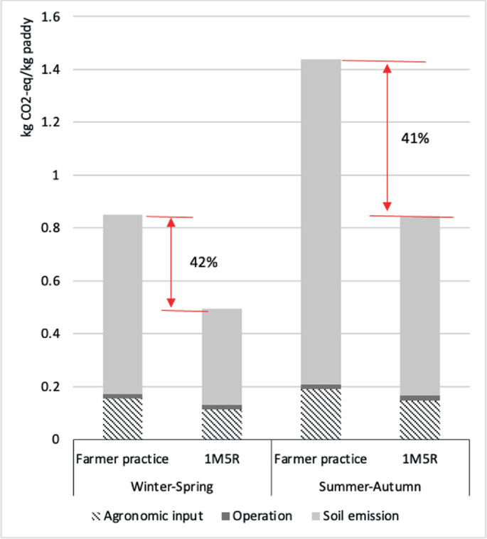 A stacked bar chart compares the G H G E from rice cultivation under 1 M S R and farmer practice during different seasons. It plots for soil emission, operation, and agronomic inputs. 1 M S R reduces G H G Es by 42% and 41% during the winter-spring and summer-autumn seasons, respectively.