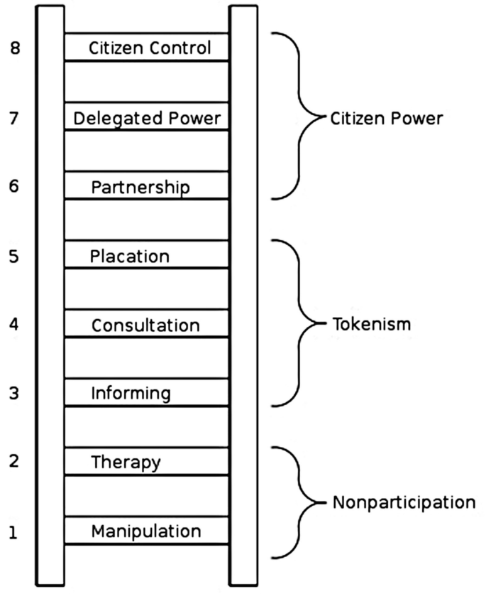 The ladder of citizen participation. The steps from bottom to top are as follows. 1. Manipulation. 2. Therapy. 3. Informing. 4. Consultation. 5. Placation. 6. Partnership. 7. Delegated power. 8. Citizen control. It is clubbed as nonparticipation 1 and 2. Tokenism, 3 to 5. Citizen power, 6 to 8.