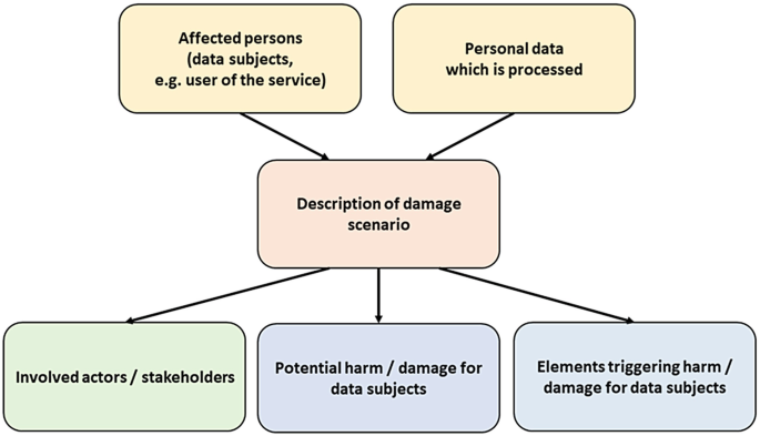 A chart depicts affected persons and personal data which is processed, leading to the description of the damage scenario, which further leads to involved actors slash stakeholders, potential harm slash damage for data subjects, and elements triggering harm slash damage for data subjects.