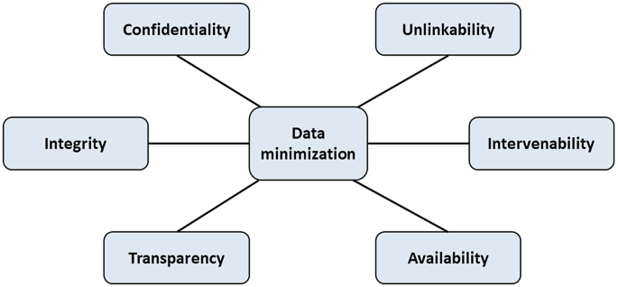 A radial diagram of data minimization lists confidentiality, unlinkability, intervenability, availability, transparency, and integrity.
