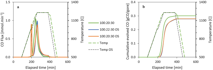 2 line graphs. a. C O flux, b. Cumulative evolved C O and temperature versus elapsed time for 5 variables of O S pellets rolled and temperature. a. lines peak between 200 to 250. b. lines have exponential growth. Temperature in both rises to 1250 at 200, remains constant till 400, and drops to 500.