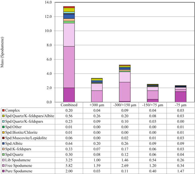 A stacked bar graph represents the mass value of spodumene by size fraction and calculated head, with a table below that represents their contributions. For combined values, free spodumene has the highest value at 5.82.