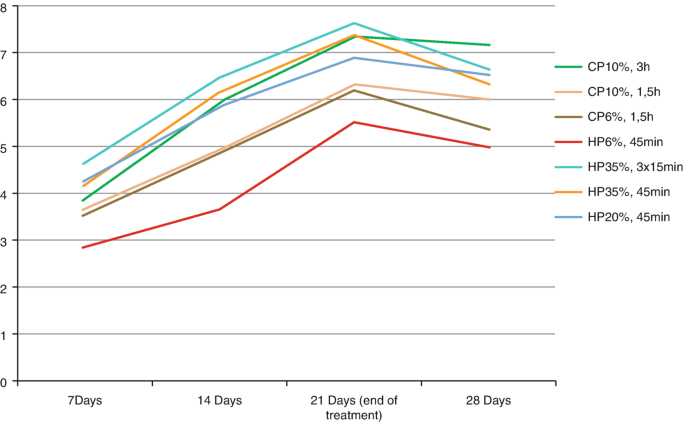 A multiline graph plots delta E values versus time. It plots 7 decreasing trends for C P 10% in 3 hours, C P 10% in 1.5 hours, C P 6% in 1.5 hours, H P 6% in 45 minutes, H P 35% in 3 hours and 15 minutes, H P 35% in 45 minutes, and H P 20% in 45 minutes.