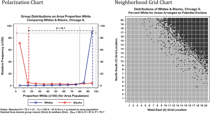 2 graphs of polarization and neighborhood grid chart. A, A dual-line graph of the relative frequency versus proportion white. Data is for whites and blacks. White has an increasing trend. B, A grid chart of the north-south versus west-east grid location, with plots clustered in the top right corner.