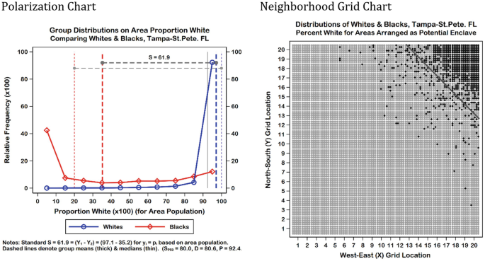 2 graphs. A, A dual-line graph of the relative frequency versus proportion white. The lines are whites and blacks. The line white follows an increasing trend. B, A grid chart of the north-south versus west-east grid location. The plots are clustered in the top right corner.