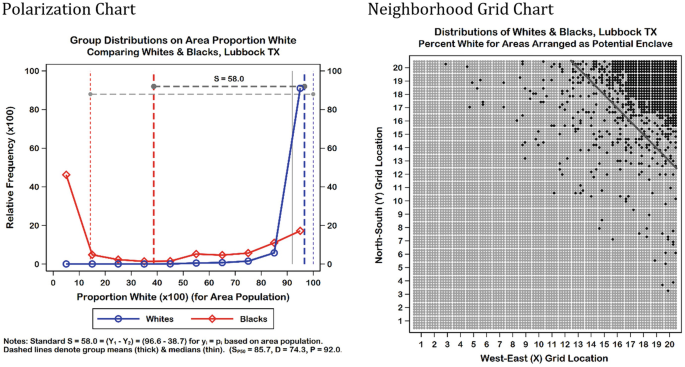 2 graphs. A, A dual-line graph of the relative frequency versus proportion white. The lines are whites and blacks. White follows an increasing trend. B, A grid chart of the north-south versus west-east grid location. The plots are clustered in the top right corner.